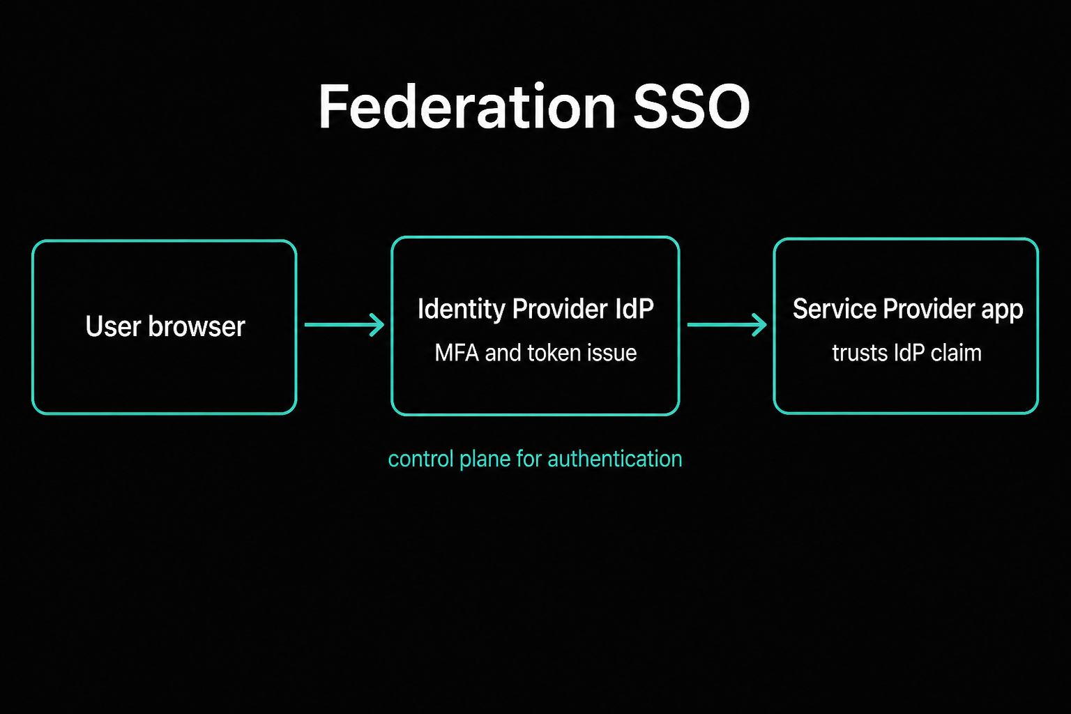 Federation SSO: user authenticates at the IdP; the app trusts the IdP’s assertion or token