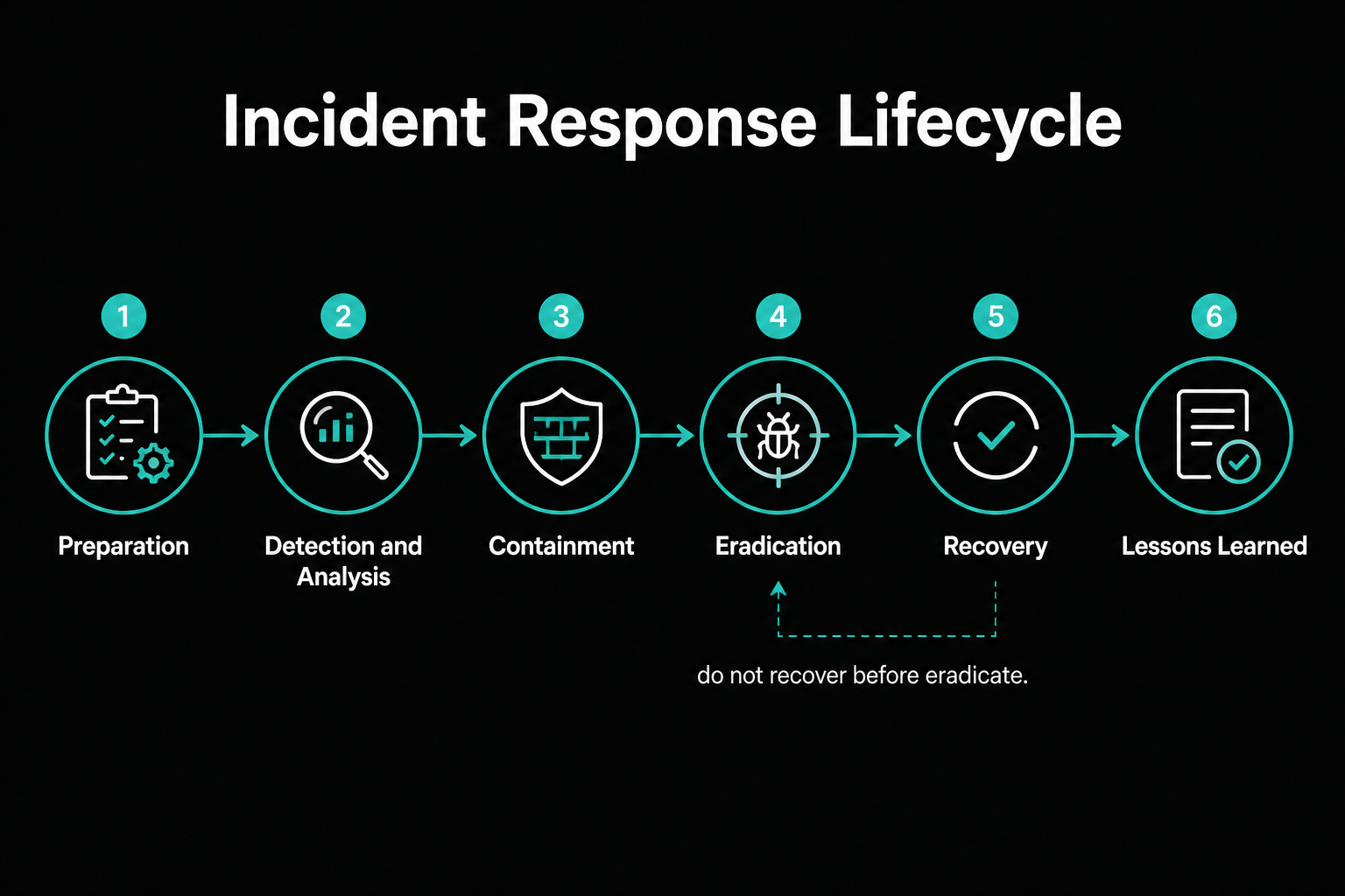 CompTIA-style incident response lifecycle